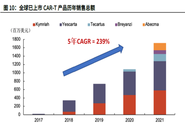 全球已上市CAR-T 產品歷年銷售總額 全球已上市CAR-T 產品歷年銷售總額
