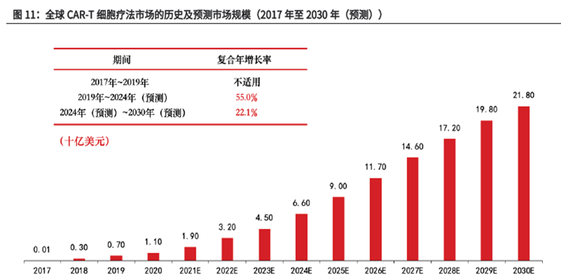 全球CAR-T 細胞療法市場的歷史及預測市場規模 全球CAR-T 細胞療法市場的歷史及預測市場規模