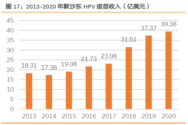 2013-2020年默沙東 HPV疫苗收入