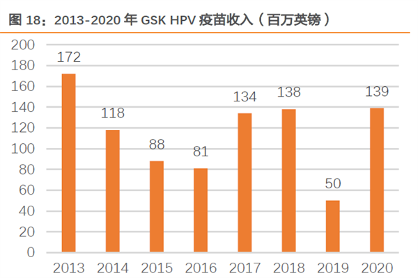 2013-2020年 GSK HPV疫 苗收入