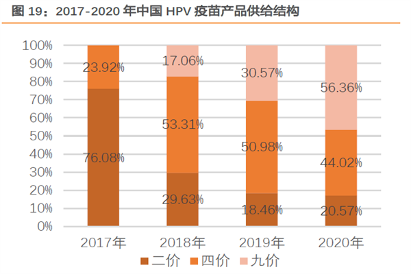 2017-2020年中國 HPV疫苗產(chǎn)品供給結(jié)構(gòu)