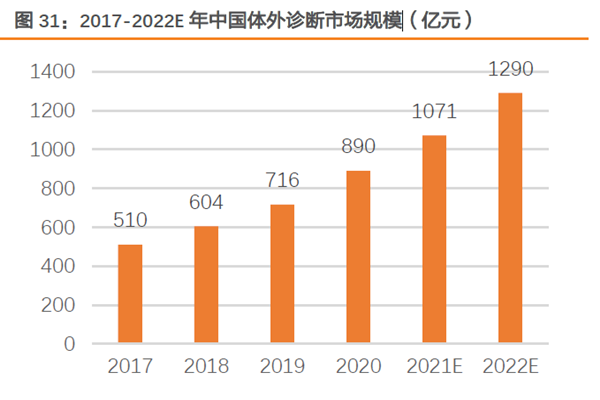 2017-2022E年中國體外診斷市場規模 2017-2022E年中國體外診斷市場規模