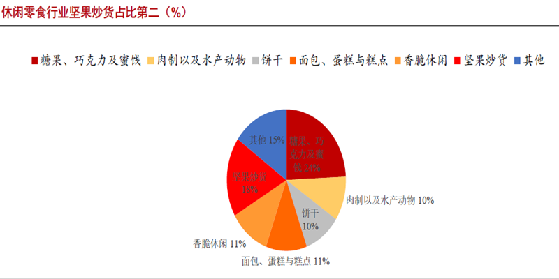 休閑零食行業(yè)堅果炒貨占比第二(%)
