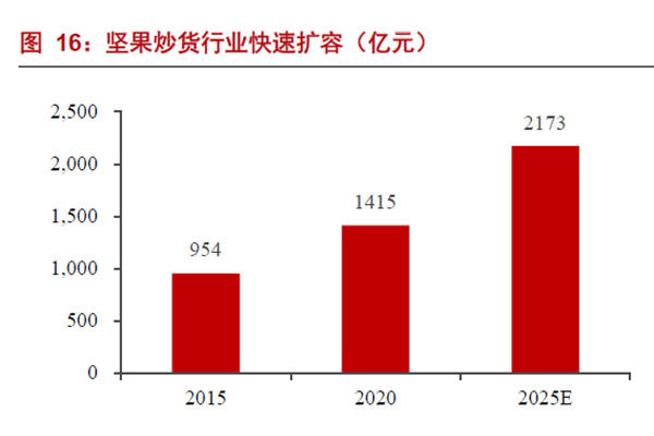 堅果炒貨行業(yè)快速擴容(億元) 堅果炒貨行業(yè)快速擴容(億元)