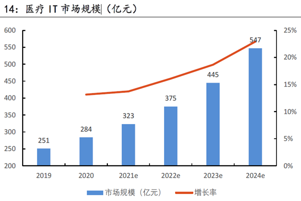 醫(yī)療IT 市場規(guī)模 醫(yī)療IT 市場規(guī)模