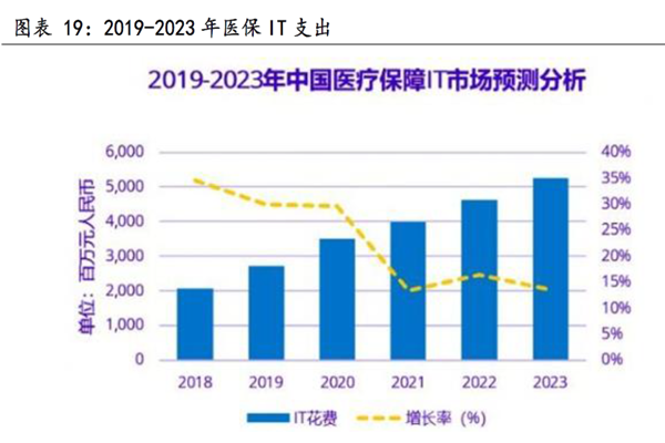 2019 -2023 年醫(yī)保 IT支 2019 -2023 年醫(yī)保 IT支