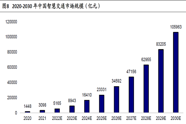 2020-2030 年中國智慧交通市場規模 2020-2030 年中國智慧交通市場規模