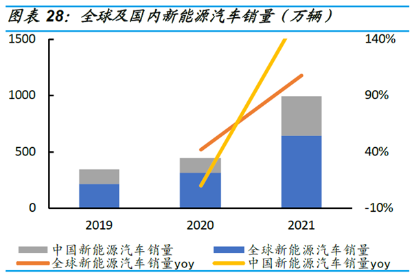 全球及國內新能源汽車銷量 全球及國內新能源汽車銷量