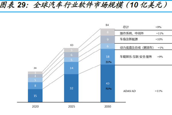 全球汽車行業軟件市場規模(10 億美元) 全球汽車行業軟件市場規模(10 億美元)