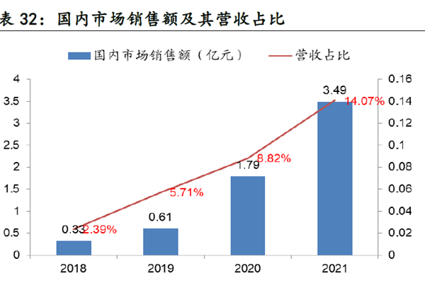 國內市場銷售額及其營收占比 國內市場銷售額及其營收占比
