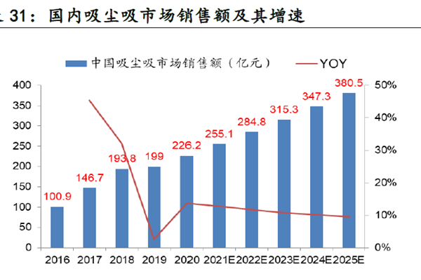 國內吸塵吸市場銷售額及其增速 國內吸塵吸市場銷售額及其增速