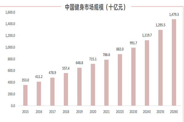 中國健身市場規模 中國健身市場規模