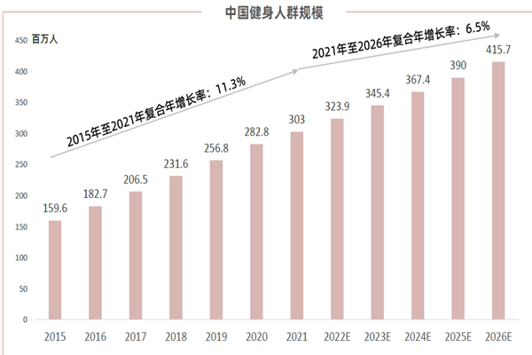 中國健身人群規模 中國健身人群規模