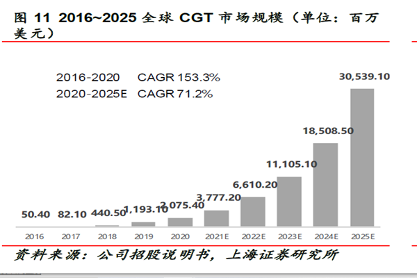 2016~2025 全球CGT 市場(chǎng)規(guī)模(單位:百萬(wàn) 2016~2025 全球CGT 市場(chǎng)規(guī)模(單位:百萬(wàn)