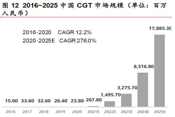 2016~2025 中國(guó)CGT 市場(chǎng)規(guī)模(單位:百萬(wàn) 2016~2025 中國(guó)CGT 市場(chǎng)規(guī)模(單位:百萬(wàn)