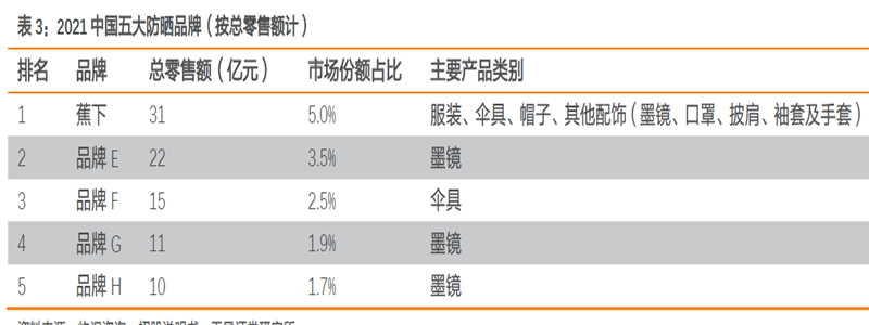 2021 中國五大防曬品牌