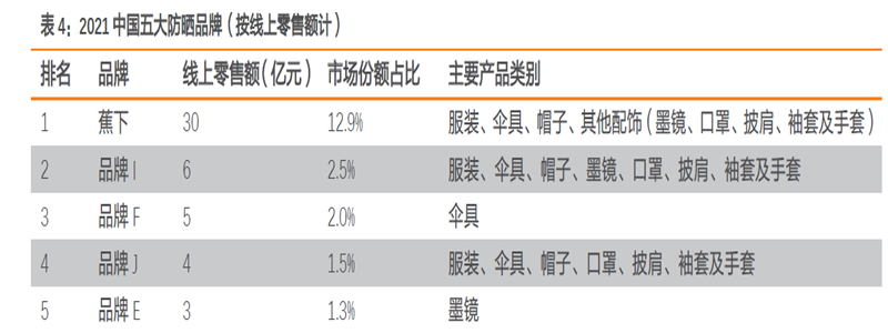 2021中國五大防曬品(線上零售)