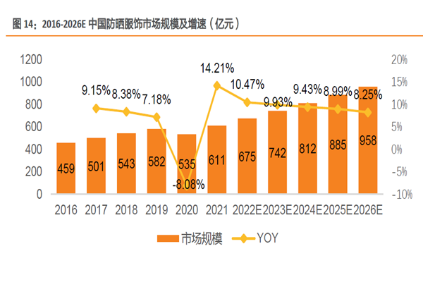 2016-2026E 中國防曬服飾市場規模及增速 2016-2026E 中國防曬服飾市場規模及增速