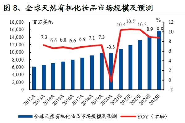 全球天然有機(jī)化妝品市場規(guī)模及預(yù)測