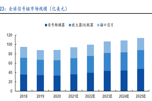 全球信號鏈市場規模(億美元) 全球信號鏈市場規模(億美元)