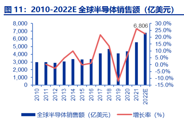 2010-2022E 全球半導體銷售額