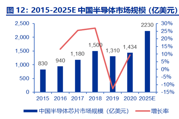 2015-2025E 中國半導體市場規模.