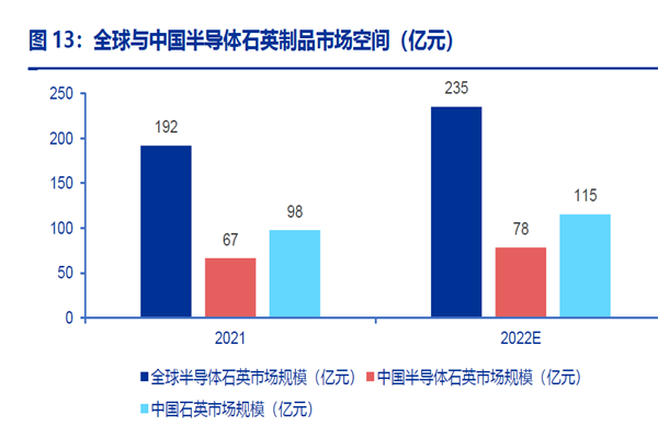 全球與中國半導體石英制品市場空間 全球與中國半導體石英制品市場空間