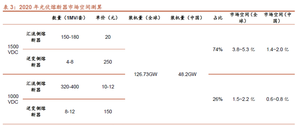 2020 年光伏熔斷器市場空間測算
