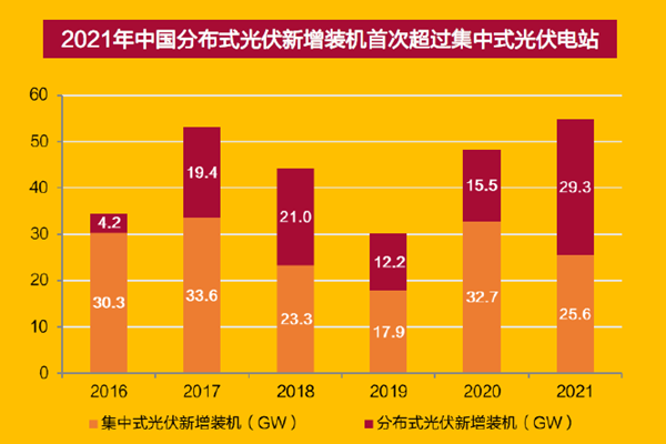 2021年中國分布式光伏新增裝機首次超過集中式光伏電站名 2021年中國分布式光伏新增裝機首次超過集中式光伏電站名