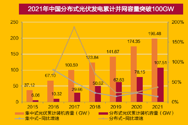 2021年中國分布式光伏發電累計并網容量突破100GW 2021年中國分布式光伏發電累計并網容量突破100GW