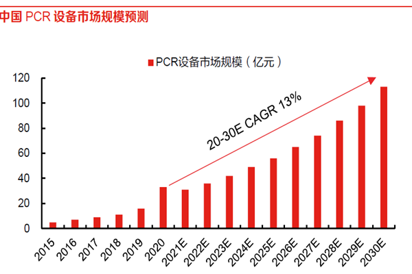 中國PCR 設備市場規模預測 中國PCR 設備市場規模預測
