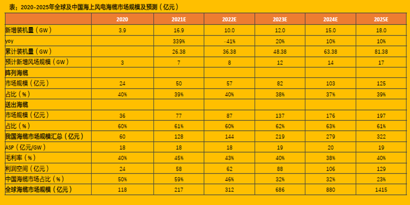2020-2025年全球及中國海上風電海纜市場規(guī)模及預測 2020-2025年全球及中國海上風電海纜市場規(guī)模及預測