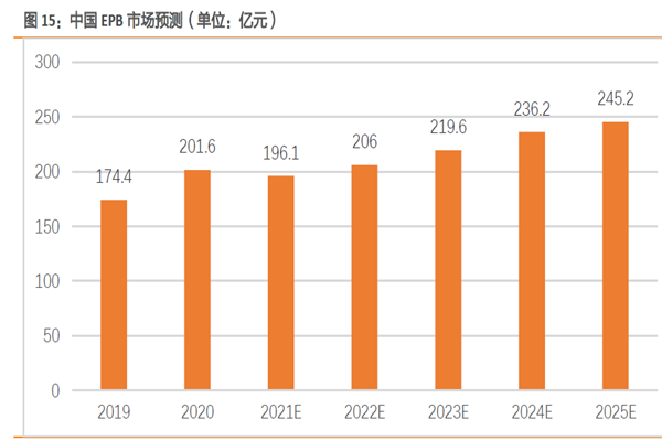 中國EPB 市場預測 中國EPB 市場預測