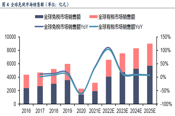 全球免稅市場銷售額