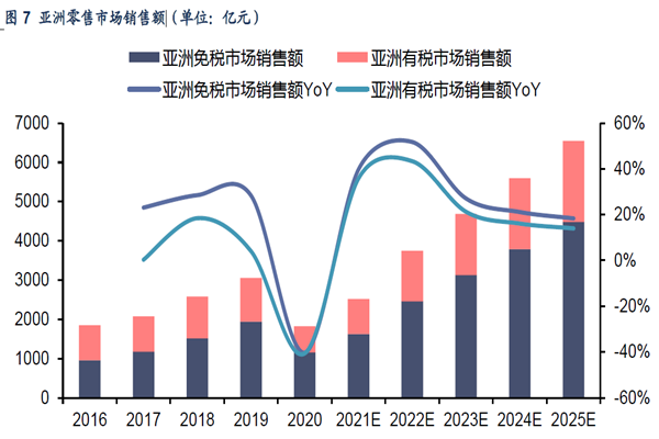 亞洲零售市場銷售額 亞洲零售市場銷售額