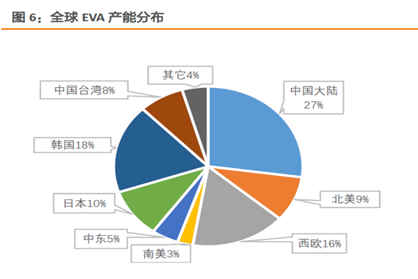 全球 EVA產(chǎn)能分布 全球 EVA產(chǎn)能分布