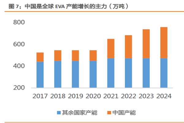 中國是全球 EVA產(chǎn)能增長的 主力 中國是全球 EVA產(chǎn)能增長的 主力