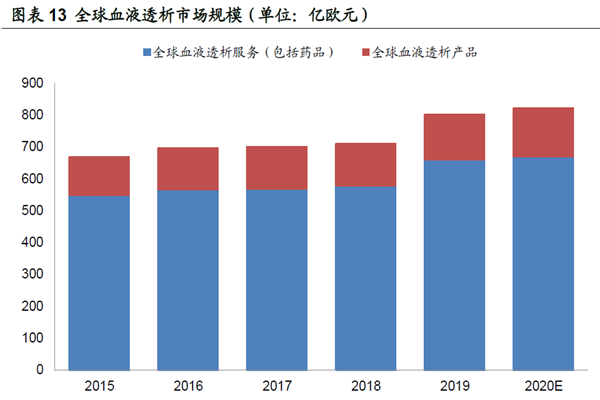 全球血液透析市場規模 全球血液透析市場規模