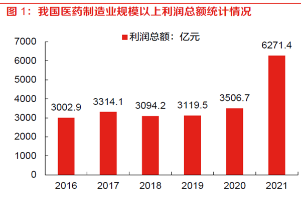 我國醫(yī)藥制造業(yè)規(guī)模以上利潤總額統(tǒng)計情況 我國醫(yī)藥制造業(yè)規(guī)模以上利潤總額統(tǒng)計情況