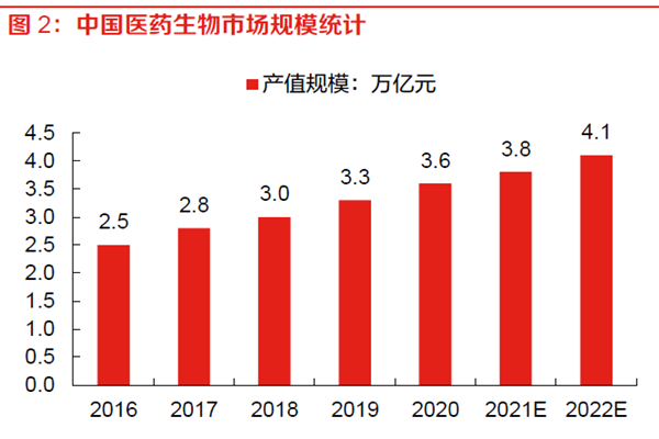 中國醫(yī)藥生物市場規(guī)模統(tǒng)計 中國醫(yī)藥生物市場規(guī)模統(tǒng)計