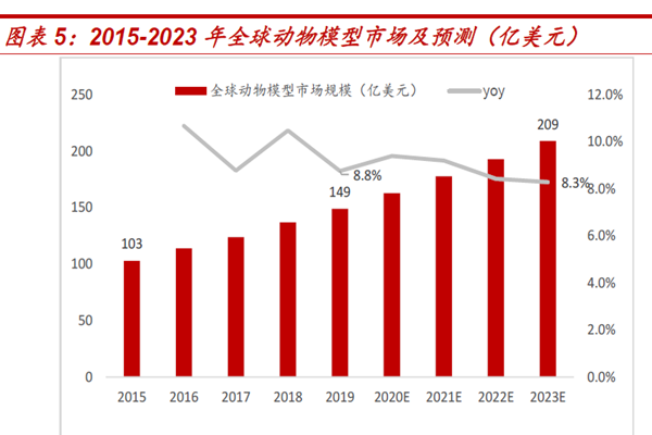 2015-2023 年全球動物模型市場及預(yù)測 2015-2023 年全球動物模型市場及預(yù)測