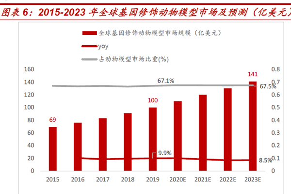 2015-2023 年全球基因修飾動物模型市場及預(yù)測 2015-2023 年全球基因修飾動物模型市場及預(yù)測
