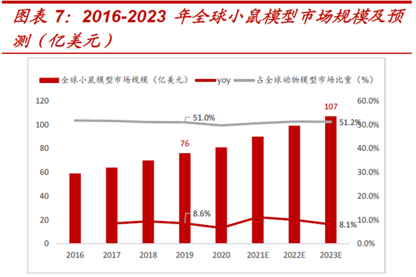 2016-2023 年全球小鼠模型市場規(guī)模及預(yù) 2016-2023 年全球小鼠模型市場規(guī)模及預(yù)