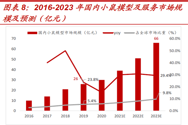 2016-2023年國內(nèi)小鼠模型及服務(wù)市場規(guī) 2016-2023年國內(nèi)小鼠模型及服務(wù)市場規(guī)