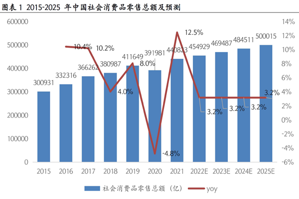 2015-2025 年中國社會消費品零售總額及預測