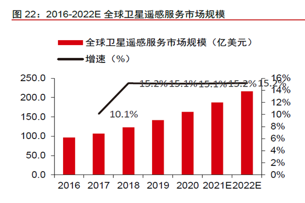 2016-2022E 全球衛星遙感服務市場規模 2016-2022E 全球衛星遙感服務市場規模