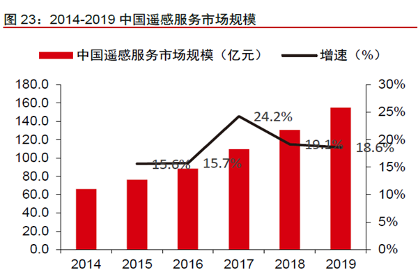 2014-2019 中國遙感服務市場規模 2014-2019 中國遙感服務市場規模