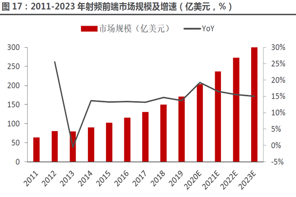 2011-2023 年射頻前端市場規模及增速(億美元,%) 2011-2023 年射頻前端市場規模及增速(億美元,%)
