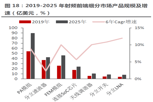 2019-2025 年射頻前端細分市場產品規模及增