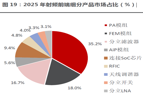 2025 年射頻前端細分產品市場占比(%)